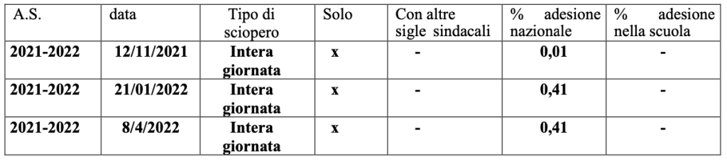 Comparto Istruzione e Ricerca –Sezione Scuola. Azione di sciopero previste per il 24 marzo 2023. - tabella adesione