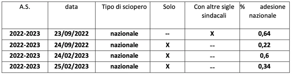 Comunicazione di sciopero per l’intera giornata del 25:09:2023 Tabella
